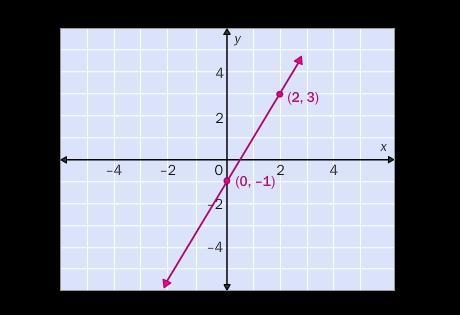 Which linear equation is represented in the graph? y = 3x – 1 y = x – 1 y = 2x – 1 y-example-1