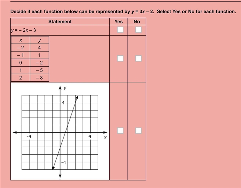 Decide if each function below can be represented by y = 3x – 2. Select Yes or No for-example-1