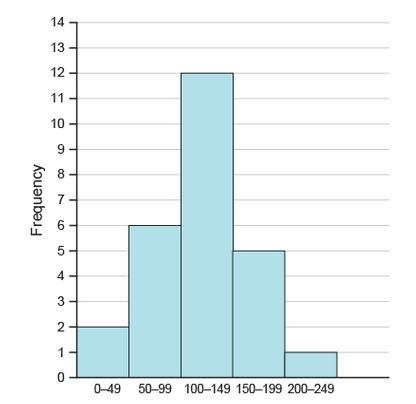 Which description best fits the distribution of the data shown in the histogram? skewed-example-1