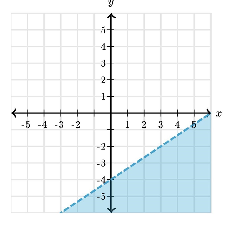 Is (5,-2) a solution of the graphed inequality? Yes or No-example-1