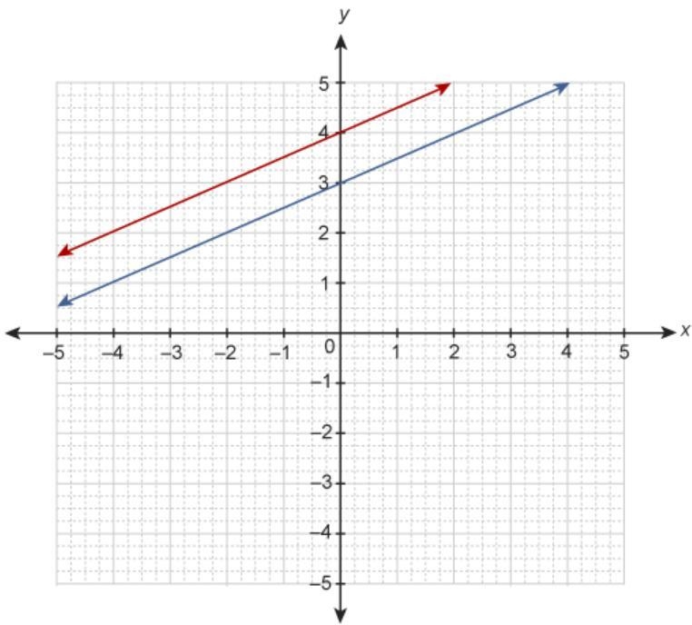 A system of equations is graphed on the coordinate plane. y=12x+4y=12x+3 Select the-example-1