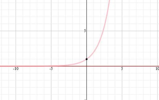 The graph represents the function g(x). Suppose that f(x) = −x. Which is true when-example-1