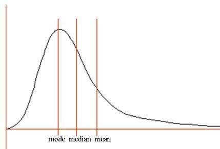 Which measure of central tendency BEST represents the data shown in the distribution-example-1