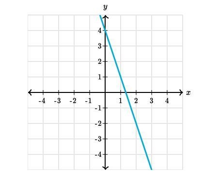 What is the slope of the line?-example-1