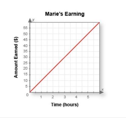 This graph shows how much Marie earns babysitting, compared with the number of hours-example-1