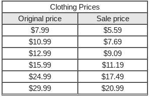 The chart below lists the original and sale prices of items at a clothing store. Which-example-1