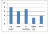 Type of Desserts Number of Students Ice Cream 8 Cake 6 Banana Pudding 7 Apple Pie-example-3