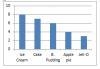 Type of Desserts Number of Students Ice Cream 8 Cake 6 Banana Pudding 7 Apple Pie-example-4