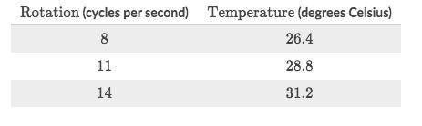 Devora tested two engines. As each engine's rotation got faster, its temperature increased-example-1