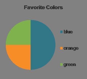 Which statements about the circle graph are correct? Check all that apply. 25% of-example-1