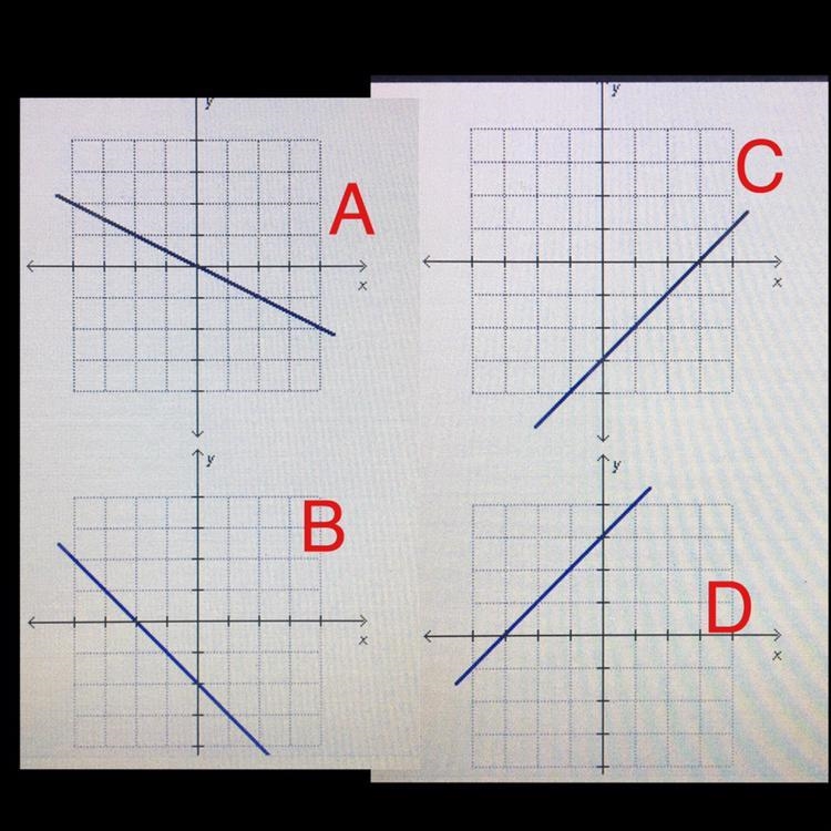 Which graph represents a proportional relationship?-example-1