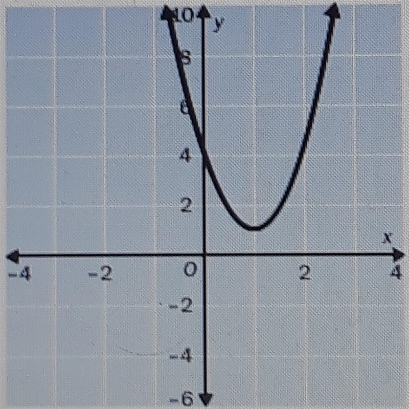 7. For which discriminant is the graph possible? A. b2 - 4ac = -12 B. b2 - 4ac = 0 C-example-1