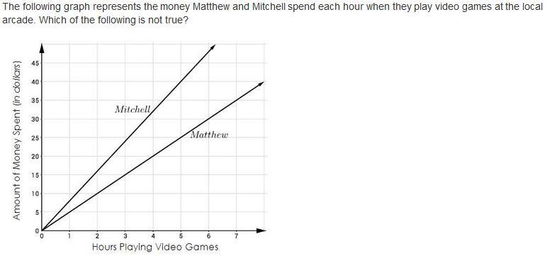 Please help!!!!! A. Matthew is spending $5 per hour. B. Mitchell is spending less-example-1