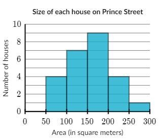 How many houses have an area less than 100^2m?-example-1