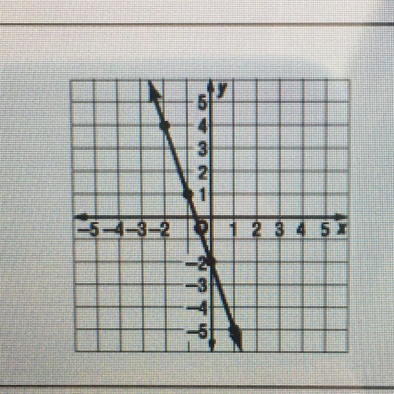 2. Which linear function is shown on the graph? A. y = 3x - 2 B. y= -3x - 2 c. y=x-example-1