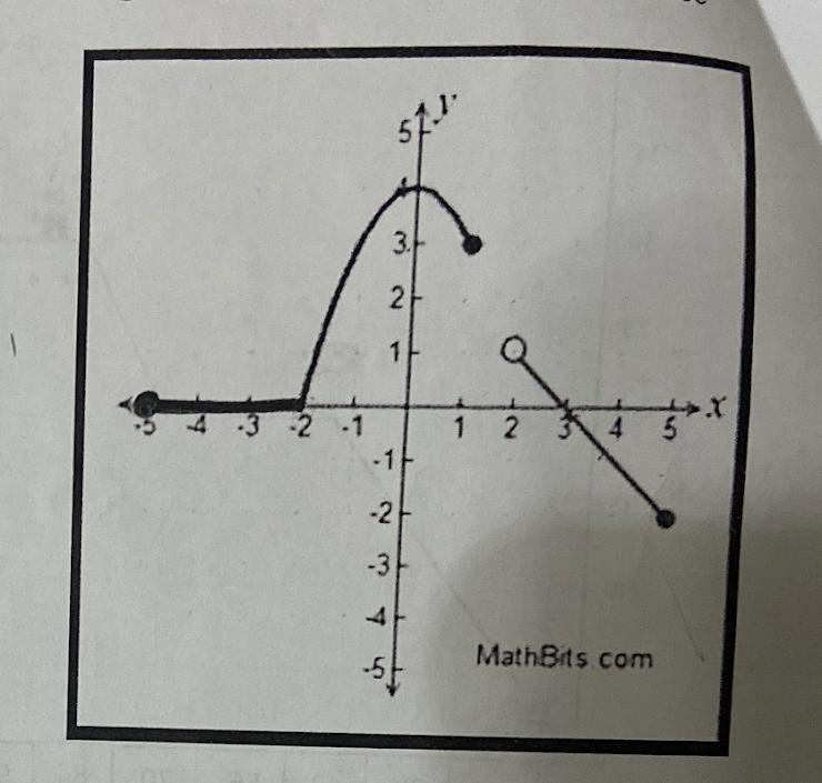 What is the Domain and Range *DON'T FORGET PARENTHESES AND BRACKETS*-example-1