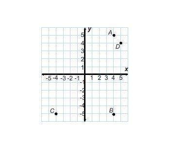 Wiil makr bianleast Which is point (4, –5) on the graph? C A D B-example-1