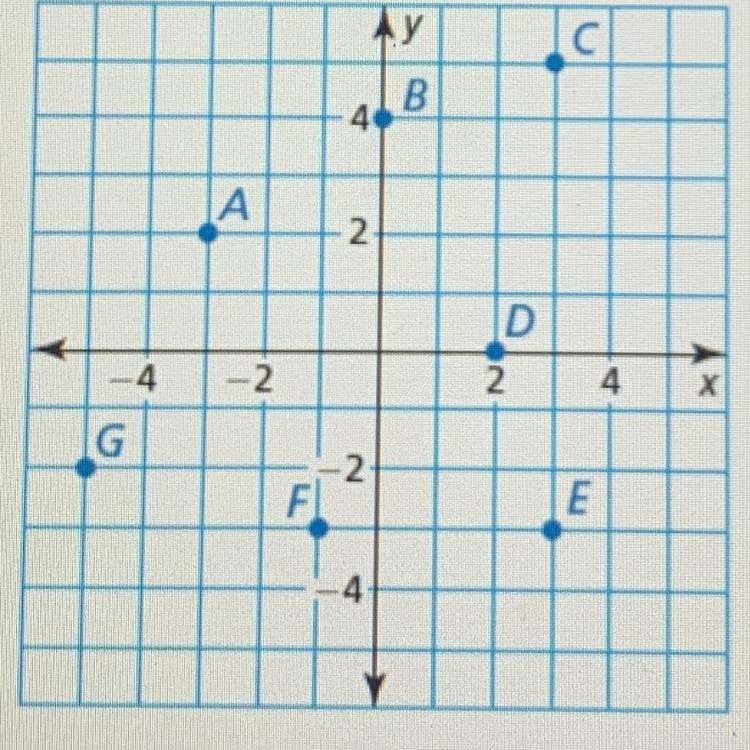 What ordered pair corresponds to point G?-example-1