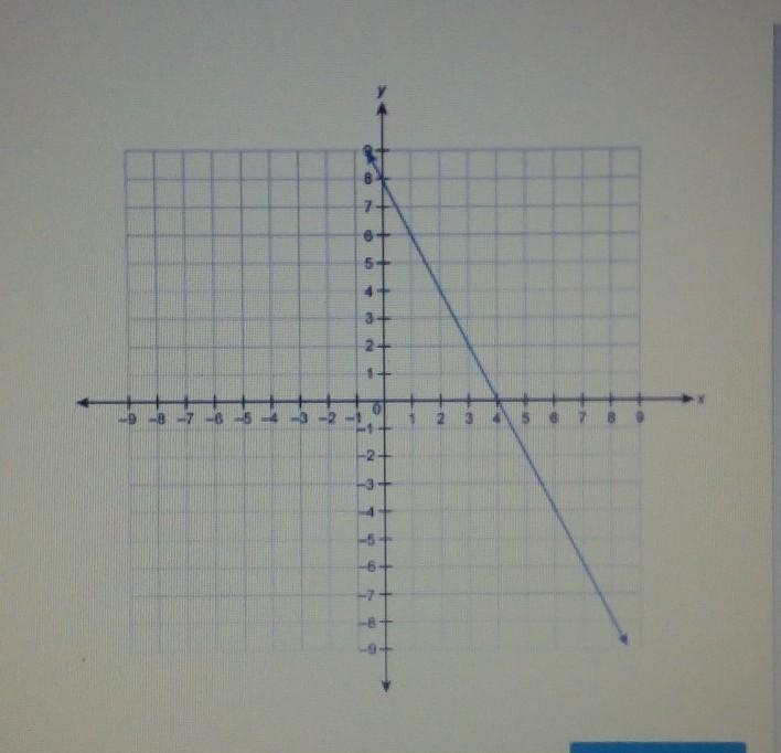 PLEASE HELP function is represented by the graph. Complete the statement by selecting-example-1