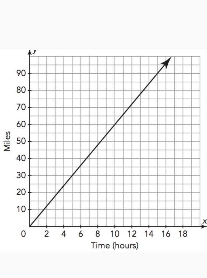 Kent is riding his bicycle. The graph shows the relationship between time in hours-example-1