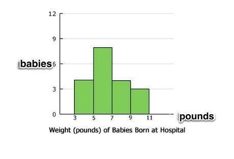 How many babies did they weigh? A) 4 B) 8 C) 9 D) 19-example-1