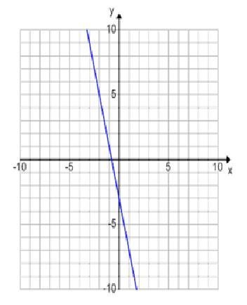 Plz help need answer ASAP What is the slope of this graph? 4 −14 14 −4-example-1