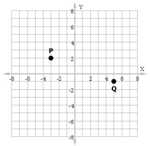 Find the distance between the points P and Q shown. Question 6 options: A. 73−−√ B-example-1