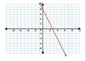 What is the slope of the line shown?-example-1