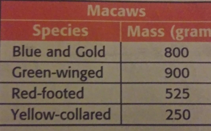 Which macaw has a mass closest to 1 kilogram? PLS HELP BEST ANSWER GETS BRAINLESST-example-1