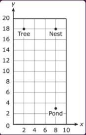 Please help ASAP!!! IN NEED OF HELP!!! The graph shows the location of a eagles nest-example-1