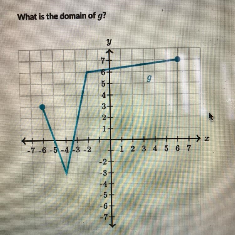 Picture attached!! A. The x-values -3,3,6,7 B. -6_< x_<6 C. -3_< x _<7 D-example-1