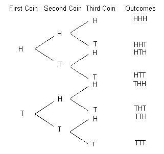 Leah flips three fair coins. What is the probability that she will land on 2 heads-example-1