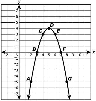 Points A, B, C, D, E, F, and G lie on the graph of function g( x ) as shown on the-example-1