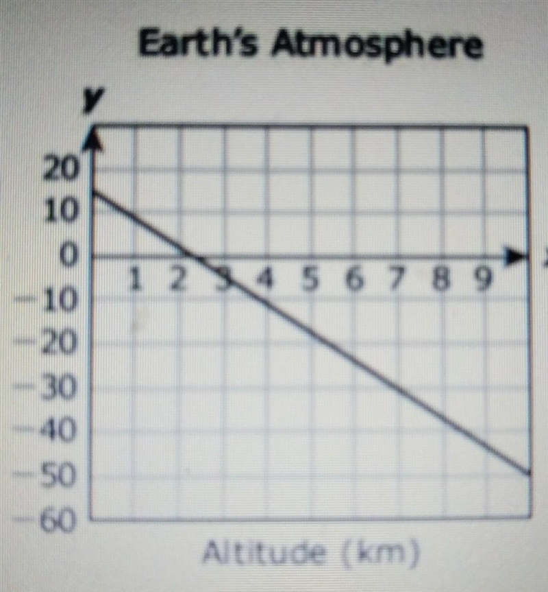 The graph models the linear relationship between the temperature of Earth's atmosphere-example-1