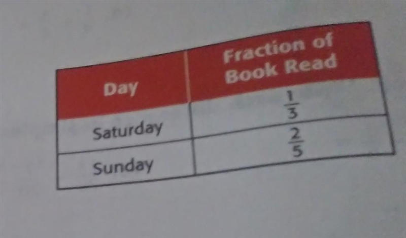 The table shows the fraction of a book Karen read Saturday and Sunday what fraction-example-1