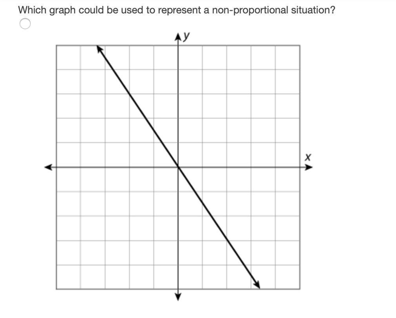 QUESTION 2 Which graph could be used to represent a non-proportional situation?-example-1