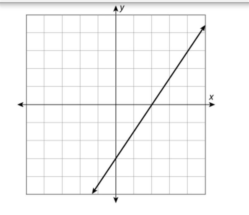 QUESTION 2 Which graph could be used to represent a non-proportional situation?-example-2