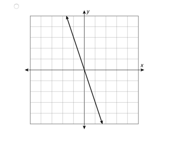 QUESTION 2 Which graph could be used to represent a non-proportional situation?-example-4