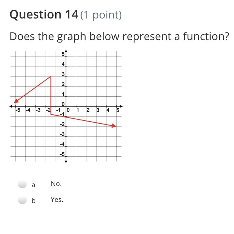 Does the graph below represent a function?-example-1