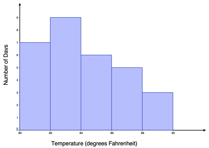 Select all that apply A. There are 30 days represented on the histogram. B. There-example-1