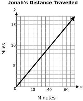 The relationship between minutes and miles is shown in the graph below. Which verbal-example-1