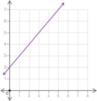 Hurry please... Identify the initial value and rate of change for the graph shown-example-1