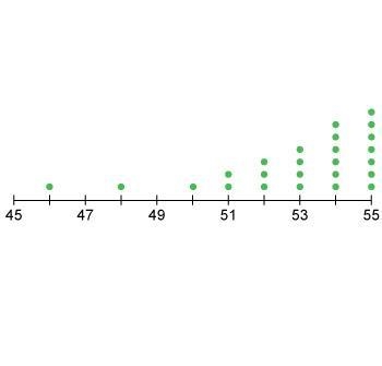 Which answer best describes the shape of this distribution? skewed left skewed right-example-1