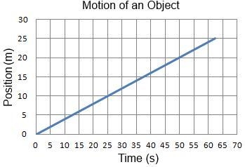 What is happening in the graph shown below? A. The object is moving at a constant-example-1