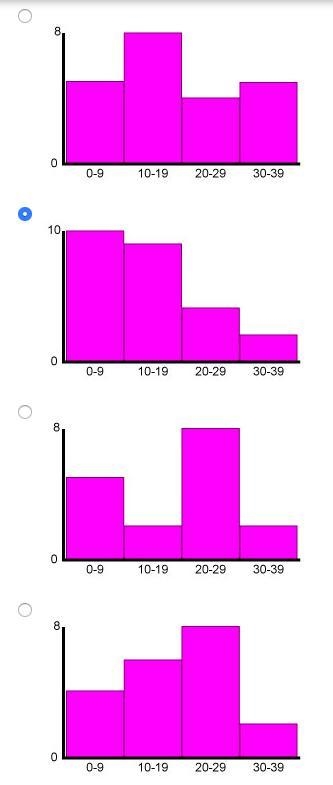 Which of the following histograms represents this set of data? 2, 3, 1, 10, 14, 22, 19, 28, 6, 11, 34, 30, 6, 18, 19, 20, 14, 29, 5, 9, 7, 9, 12, 3, 10 (Ignore-example-1