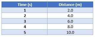 The distance that a object covered in time was measured and recorded in the table-example-1