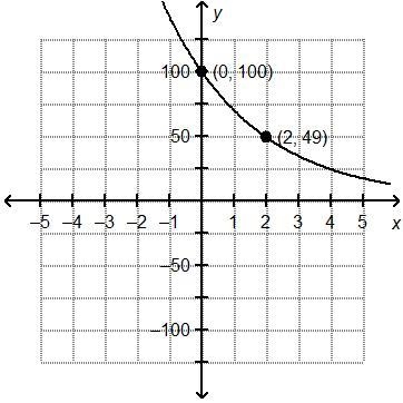 Which is the graph of f(x) = 100(0.7)x?-example-1