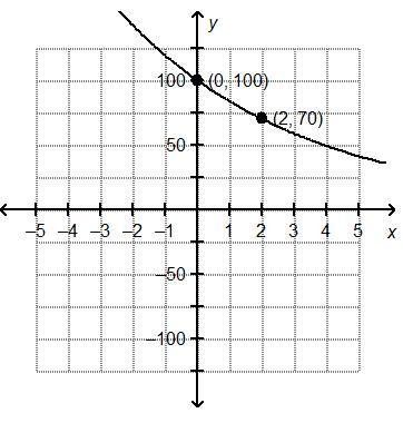 Which is the graph of f(x) = 100(0.7)x?-example-2