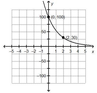 Which is the graph of f(x) = 100(0.7)x?-example-3