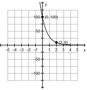 Which is the graph of f(x) = 100(0.7)x?-example-4